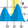 Andreon Bay tide chart for Sunday, January 8, 2023