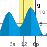 Andreon Bay tide chart for Monday, January 9, 2023