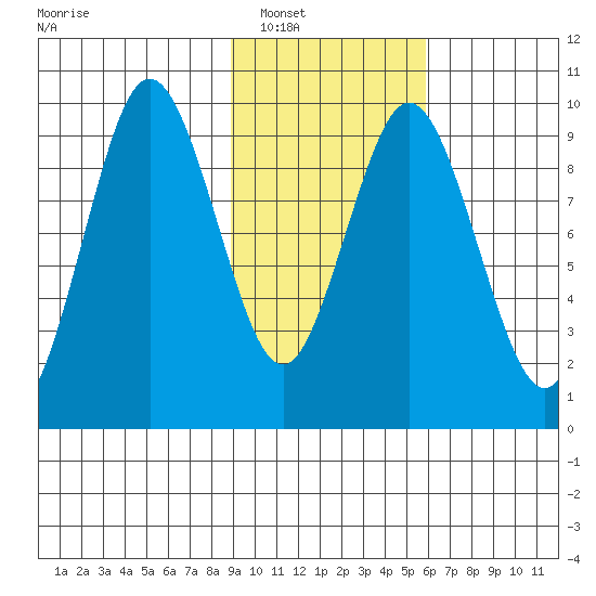 Andreon Bay tide chart for Friday, February 10, 2023