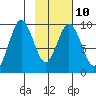 Andreon Bay tide chart for Friday, February 10, 2023