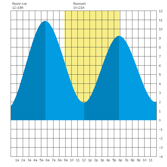 Andreon Bay tide chart for Saturday, February 11, 2023