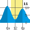 Andreon Bay tide chart for Saturday, February 11, 2023