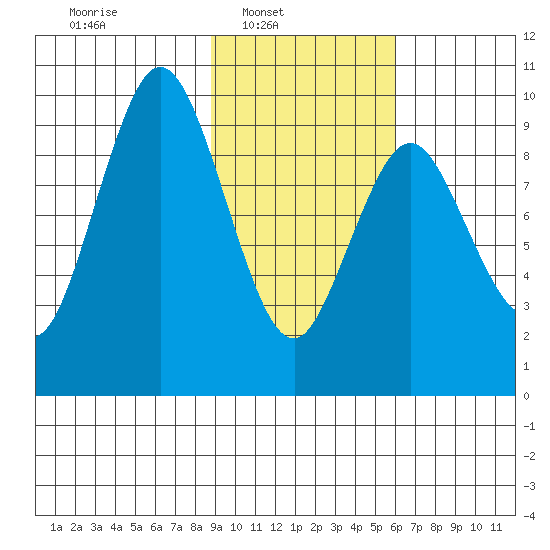 Andreon Bay tide chart for Sunday, February 12, 2023