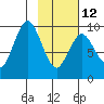 Andreon Bay tide chart for Sunday, February 12, 2023