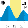 Andreon Bay tide chart for Monday, February 13, 2023