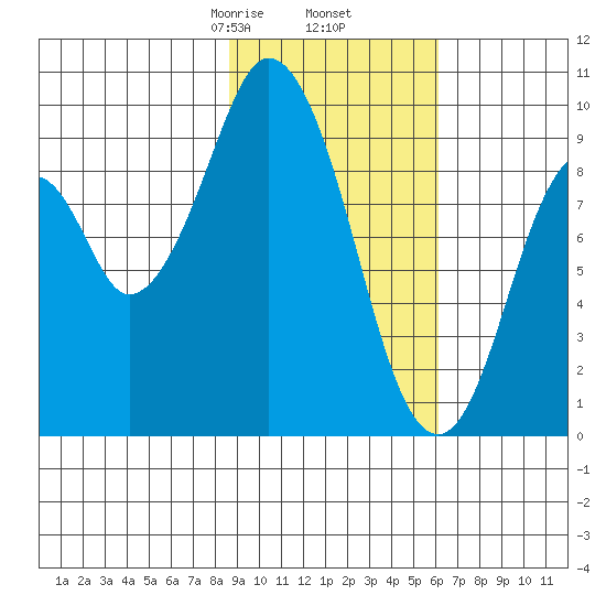 Andreon Bay tide chart for Thursday, February 16, 2023