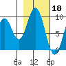 Andreon Bay tide chart for Saturday, February 18, 2023