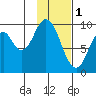 Andreon Bay tide chart for Wednesday, February 1, 2023