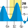 Andreon Bay tide chart for Monday, February 20, 2023