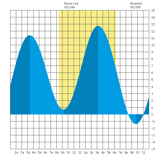 Andreon Bay tide chart for Tuesday, February 21, 2023