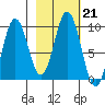 Andreon Bay tide chart for Tuesday, February 21, 2023