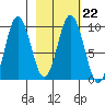 Andreon Bay tide chart for Wednesday, February 22, 2023
