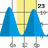 Andreon Bay tide chart for Thursday, February 23, 2023