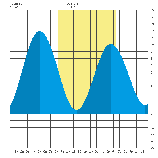 Andreon Bay tide chart for Friday, February 24, 2023
