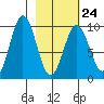 Andreon Bay tide chart for Friday, February 24, 2023