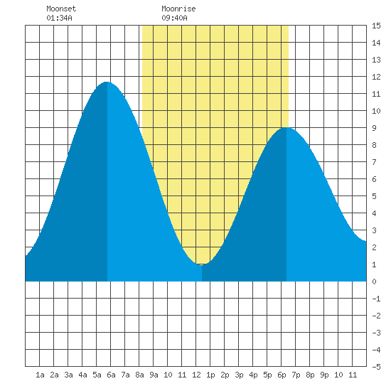Andreon Bay tide chart for Saturday, February 25, 2023