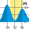 Andreon Bay tide chart for Saturday, February 25, 2023