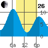 Andreon Bay tide chart for Sunday, February 26, 2023