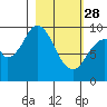 Andreon Bay tide chart for Tuesday, February 28, 2023