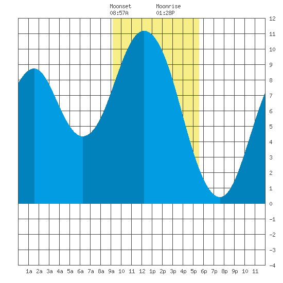 Andreon Bay tide chart for Thursday, February 2, 2023