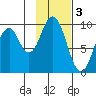 Andreon Bay tide chart for Friday, February 3, 2023
