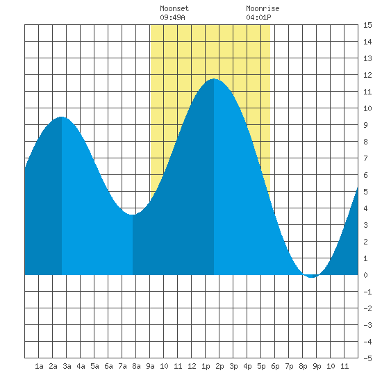 Andreon Bay tide chart for Saturday, February 4, 2023
