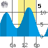 Andreon Bay tide chart for Sunday, February 5, 2023