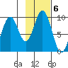Andreon Bay tide chart for Monday, February 6, 2023