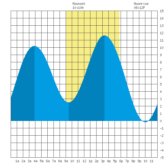 Andreon Bay tide chart for Tuesday, February 7, 2023