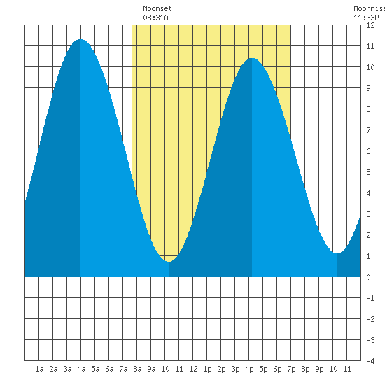Andreon Bay tide chart for Friday, March 10, 2023