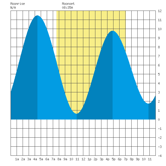 Andreon Bay tide chart for Saturday, March 11, 2023
