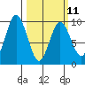 Andreon Bay tide chart for Saturday, March 11, 2023