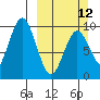 Andreon Bay tide chart for Sunday, March 12, 2023