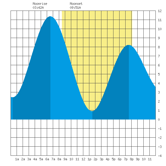 Andreon Bay tide chart for Monday, March 13, 2023