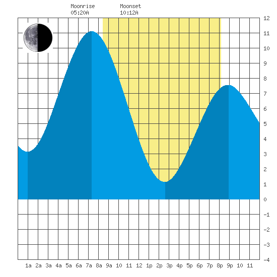 Andreon Bay tide chart for Tuesday, March 14, 2023