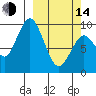 Andreon Bay tide chart for Tuesday, March 14, 2023