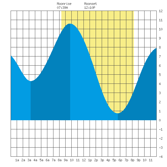 Andreon Bay tide chart for Thursday, March 16, 2023