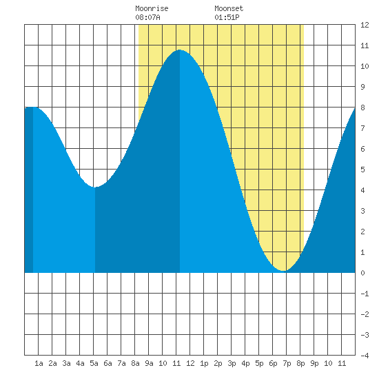 Andreon Bay tide chart for Friday, March 17, 2023