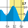 Andreon Bay tide chart for Friday, March 17, 2023
