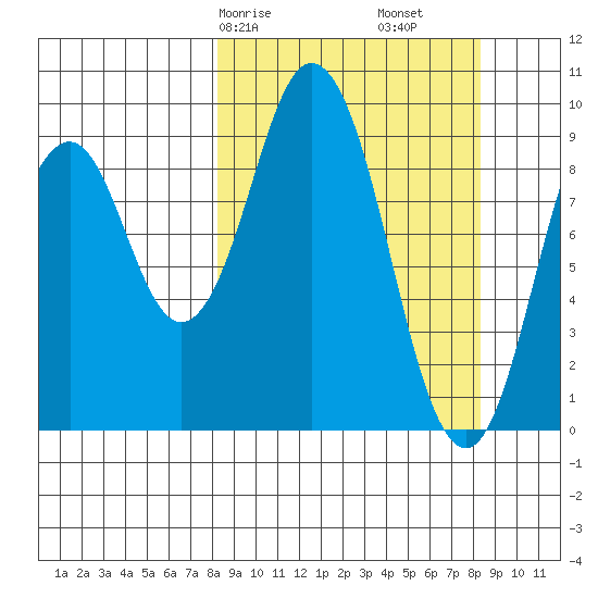 Andreon Bay tide chart for Saturday, March 18, 2023