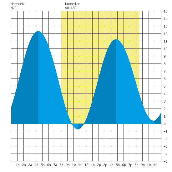 Andreon Bay tide chart for Thursday, March 23, 2023