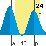 Andreon Bay tide chart for Friday, March 24, 2023