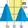 Andreon Bay tide chart for Saturday, March 25, 2023