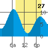Andreon Bay tide chart for Monday, March 27, 2023