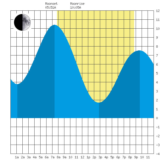 Andreon Bay tide chart for Tuesday, March 28, 2023