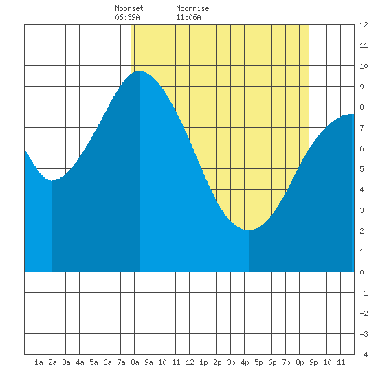 Andreon Bay tide chart for Wednesday, March 29, 2023