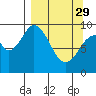 Andreon Bay tide chart for Wednesday, March 29, 2023