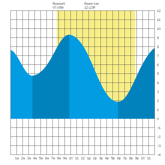 Andreon Bay tide chart for Thursday, March 30, 2023