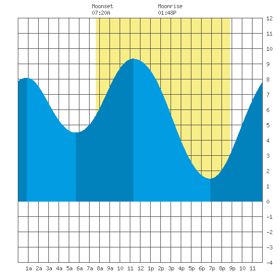 Andreon Bay tide chart for Friday, March 31, 2023