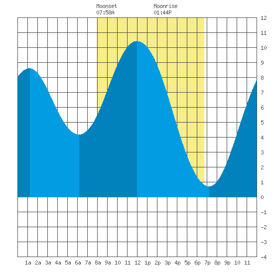 Andreon Bay tide chart for Friday, March 3, 2023